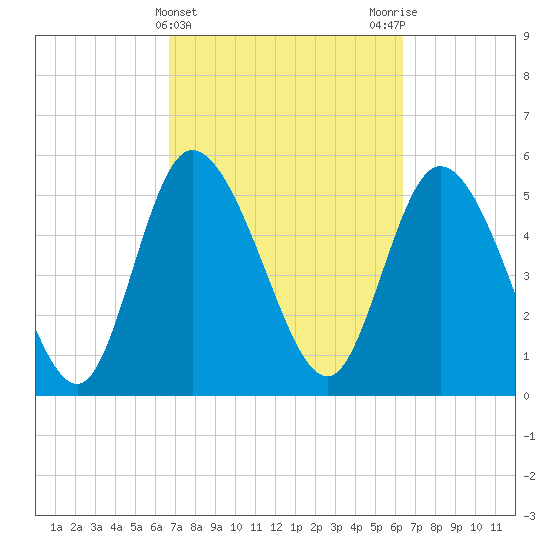 Dawho tide chart for Sunday, March 5, 2023