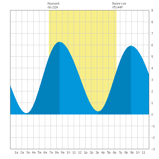 Dawho tide chart for Monday, March 6, 2023