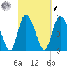 Dawho tide chart for Tuesday, March 7, 2023