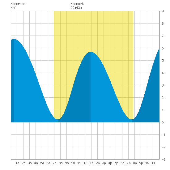 Dawho tide chart for Monday, April 10, 2023