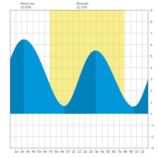 Dawho tide chart for Wednesday, April 12, 2023