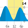 Dawho tide chart for Friday, April 14, 2023