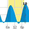 Dawho tide chart for Tuesday, April 18, 2023