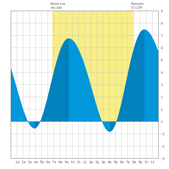 Dawho tide chart for Wednesday, April 19, 2023
