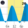 Dawho tide chart for Thursday, April 20, 2023