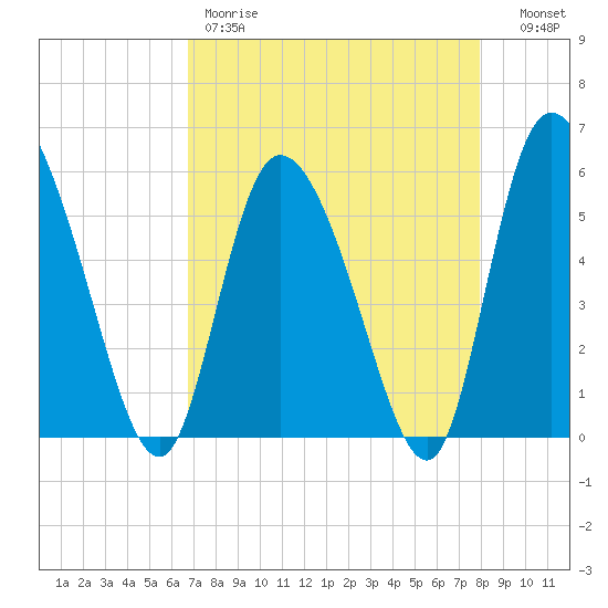 Dawho tide chart for Friday, April 21, 2023