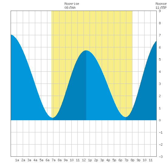 Dawho tide chart for Sunday, April 23, 2023