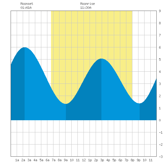 Dawho tide chart for Wednesday, April 26, 2023