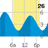 Dawho tide chart for Wednesday, April 26, 2023