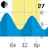 Dawho tide chart for Thursday, April 27, 2023