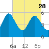 Dawho tide chart for Friday, April 28, 2023