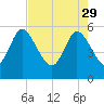Dawho tide chart for Saturday, April 29, 2023