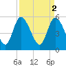 Dawho tide chart for Sunday, April 2, 2023