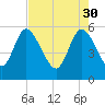 Dawho tide chart for Sunday, April 30, 2023