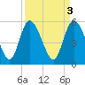 Dawho tide chart for Monday, April 3, 2023