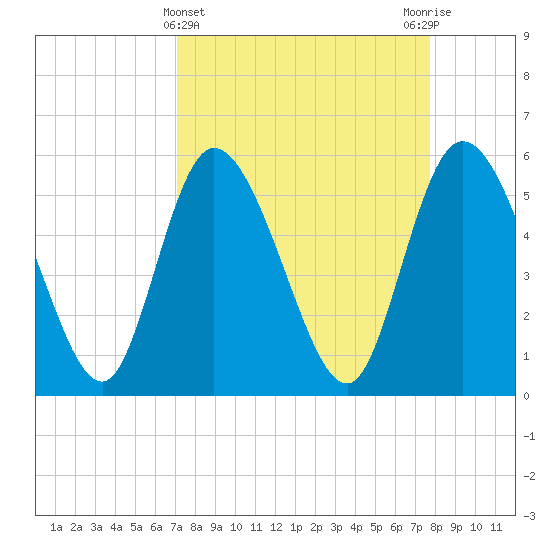 Dawho tide chart for Tuesday, April 4, 2023
