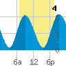 Dawho tide chart for Tuesday, April 4, 2023