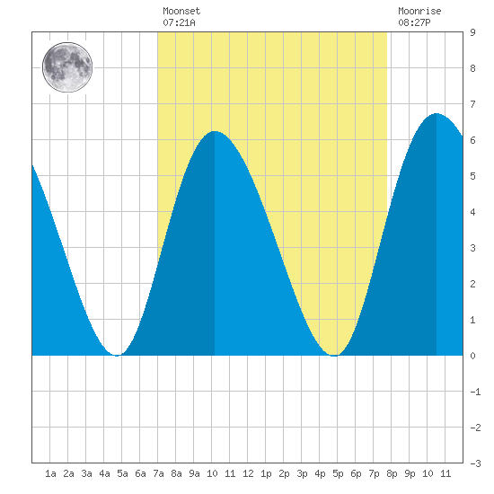 Dawho tide chart for Thursday, April 6, 2023