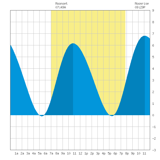 Dawho tide chart for Friday, April 7, 2023