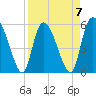 Dawho tide chart for Friday, April 7, 2023