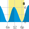 Dawho tide chart for Saturday, April 8, 2023