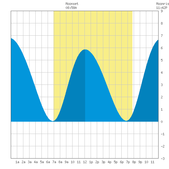 Dawho tide chart for Sunday, April 9, 2023