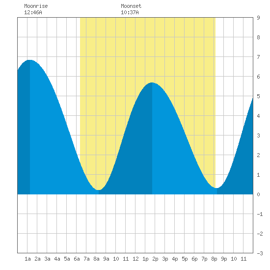 Dawho tide chart for Wednesday, May 10, 2023