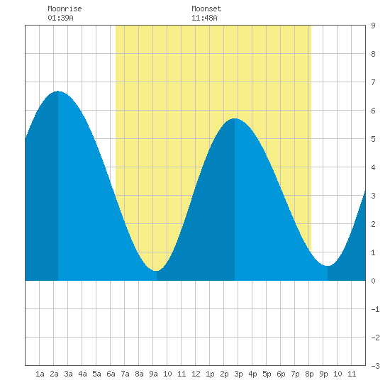 Dawho tide chart for Thursday, May 11, 2023