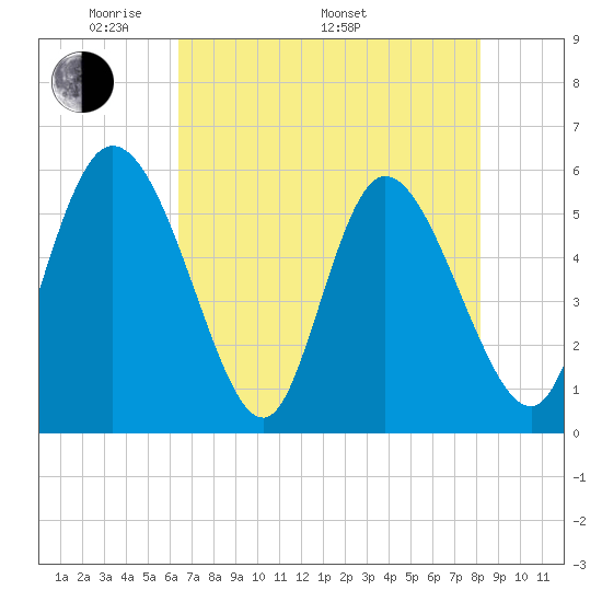 Dawho tide chart for Friday, May 12, 2023