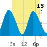 Dawho tide chart for Saturday, May 13, 2023