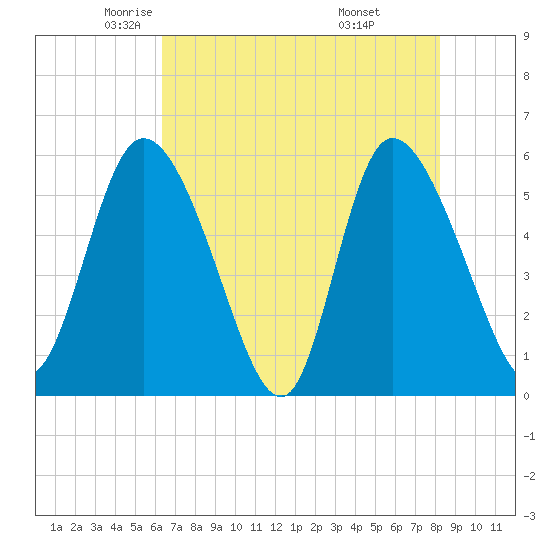 Dawho tide chart for Sunday, May 14, 2023