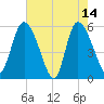 Dawho tide chart for Sunday, May 14, 2023