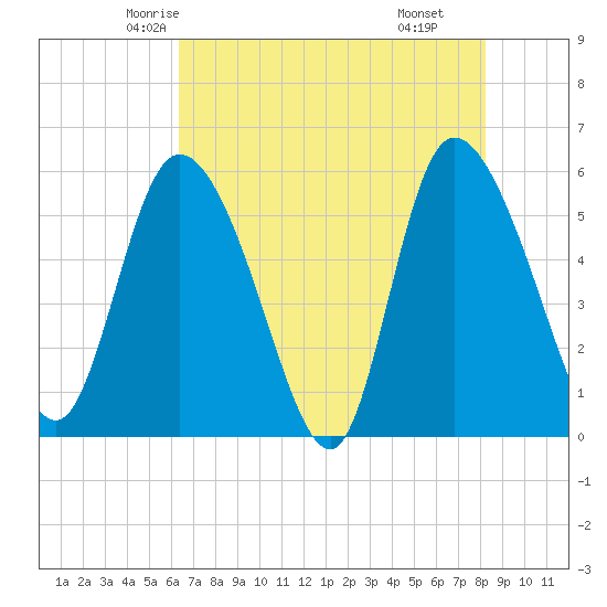 Dawho tide chart for Monday, May 15, 2023