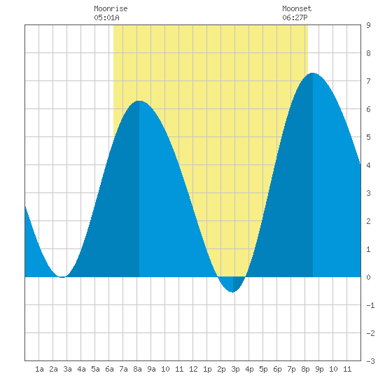 Dawho tide chart for Wednesday, May 17, 2023