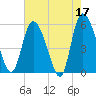 Dawho tide chart for Wednesday, May 17, 2023