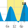 Dawho tide chart for Thursday, May 18, 2023