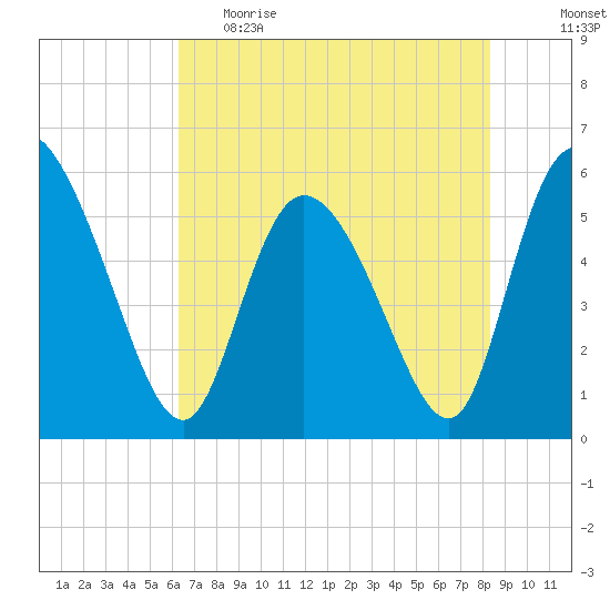 Dawho tide chart for Monday, May 22, 2023