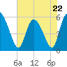 Dawho tide chart for Monday, May 22, 2023