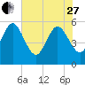 Dawho tide chart for Saturday, May 27, 2023
