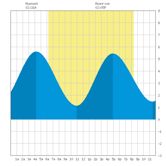Dawho tide chart for Sunday, May 28, 2023
