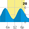Dawho tide chart for Sunday, May 28, 2023
