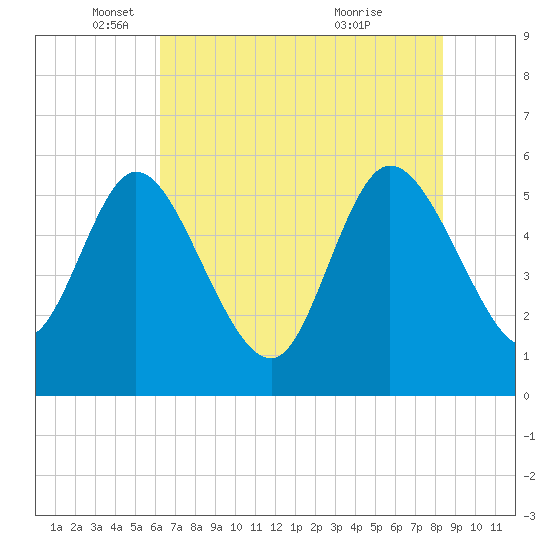 Dawho tide chart for Monday, May 29, 2023