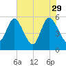 Dawho tide chart for Monday, May 29, 2023