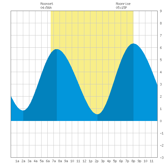 Dawho tide chart for Tuesday, May 2, 2023