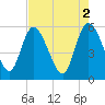 Dawho tide chart for Tuesday, May 2, 2023