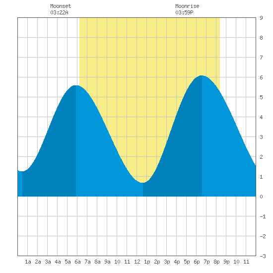 Dawho tide chart for Tuesday, May 30, 2023