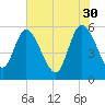 Dawho tide chart for Tuesday, May 30, 2023