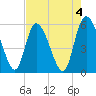 Dawho tide chart for Thursday, May 4, 2023