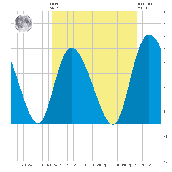 Dawho tide chart for Friday, May 5, 2023