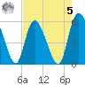 Dawho tide chart for Friday, May 5, 2023